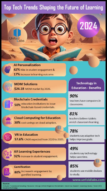 Top Tech Trends Shaping the Future of Learning in 2024…