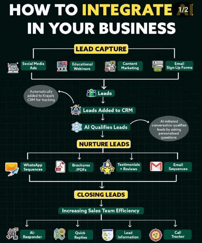 How to integrate AI in your business…