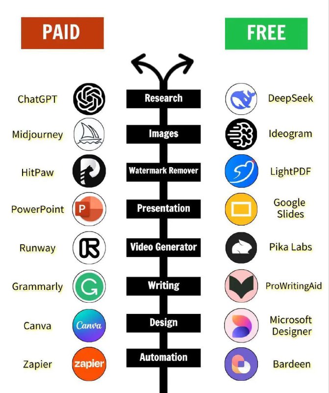 Paid vs Free AI Tools …