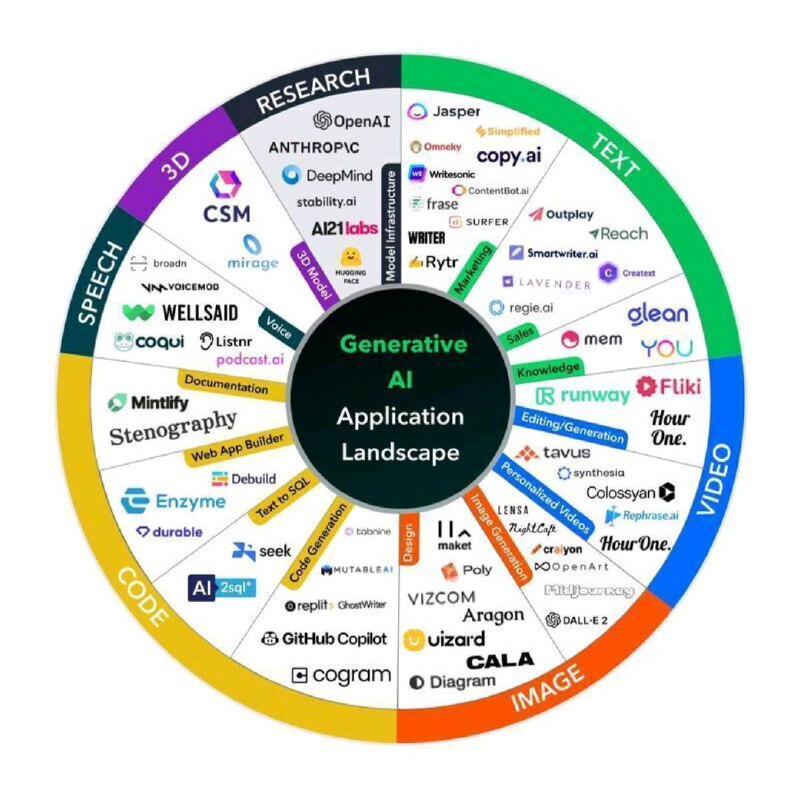 Generative AI tools …