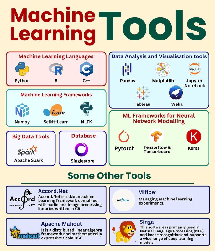 Machine Learning Tools…