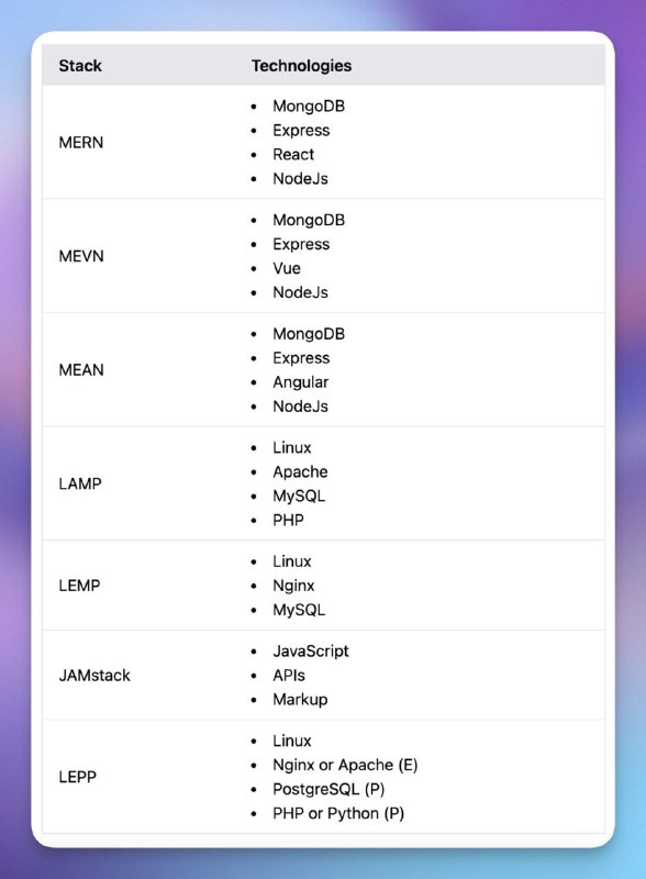 Web Development Stacks…