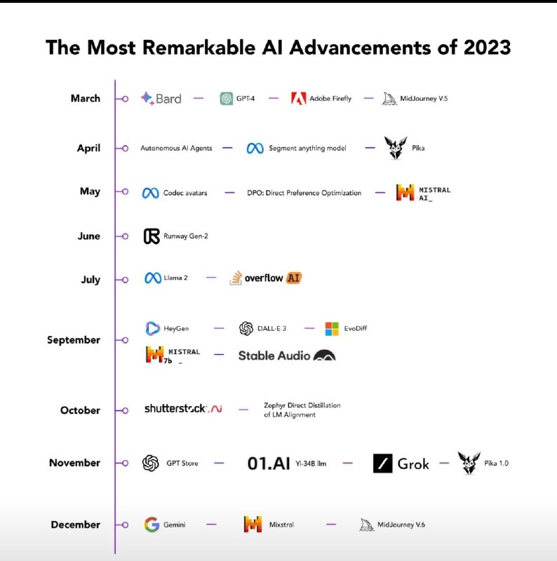 No doubt about 2023 was year of Artificial Intelligence….